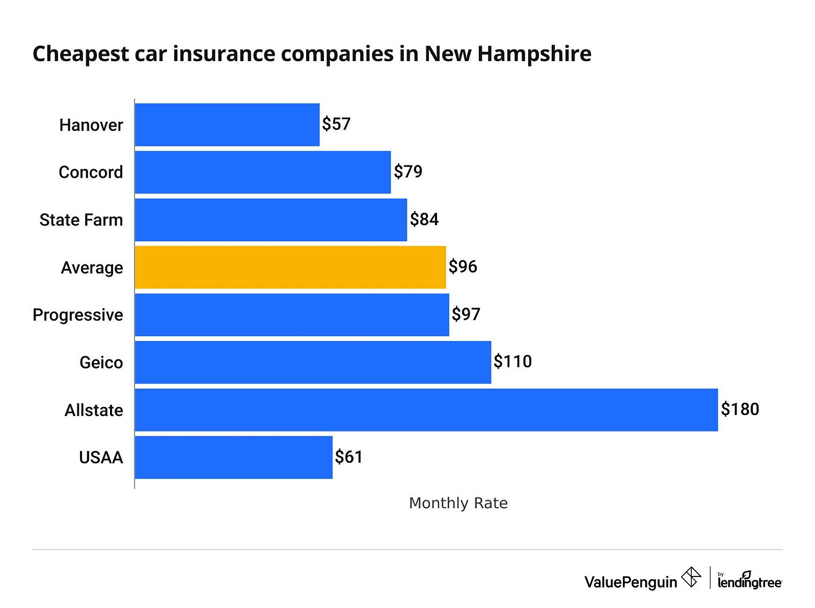 Cheapest car insurance companies in New Hampshire