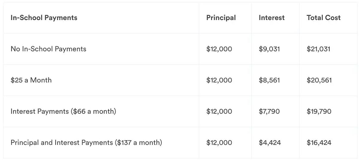 Earnest in-school repayment options