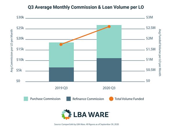 Loan officer pay structure